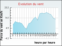 Evolution du vent de la ville Gouy-l'Hpital